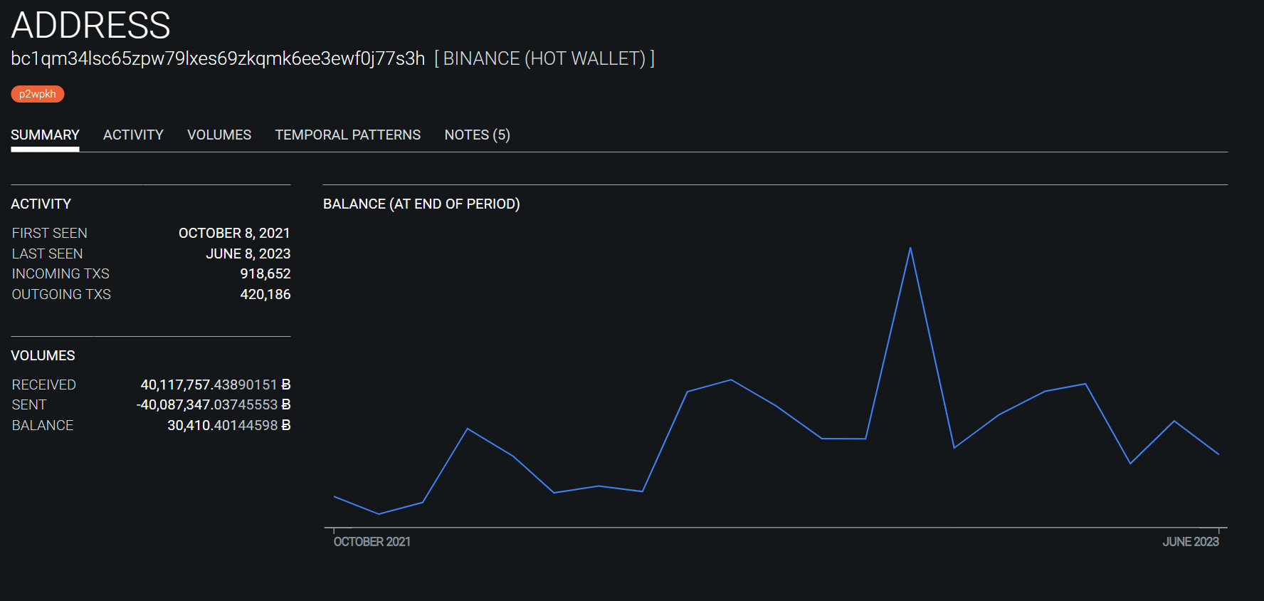 Assets/Tools/OXT/OXT_bc1qm34lsc65zpw79lxes69zkqmk6ee3ewf0j77s3h_Graph.png